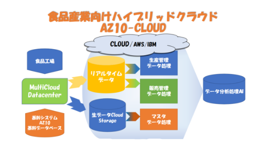 ハイブリッドクラウド図