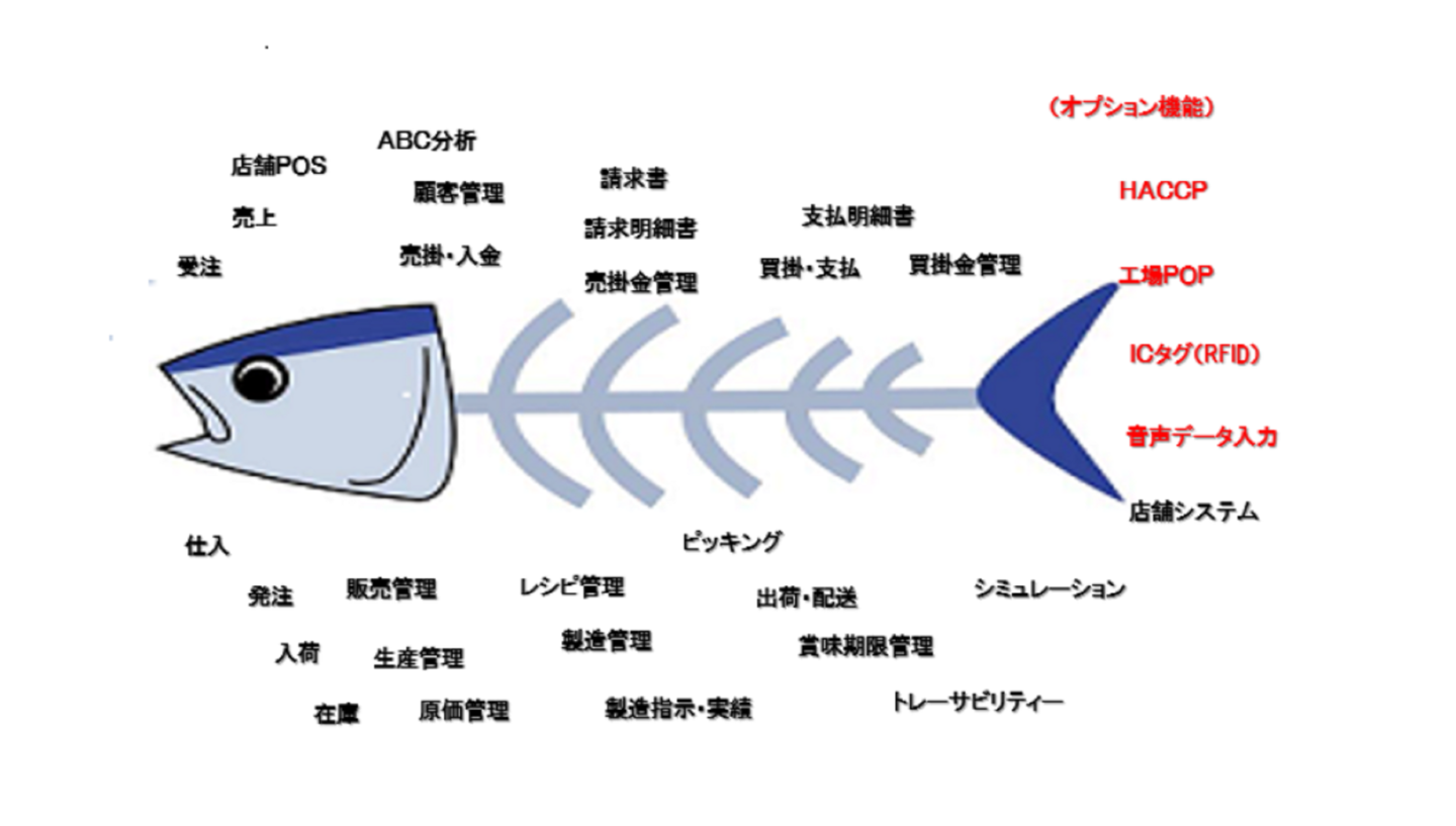 機能を示す魚図